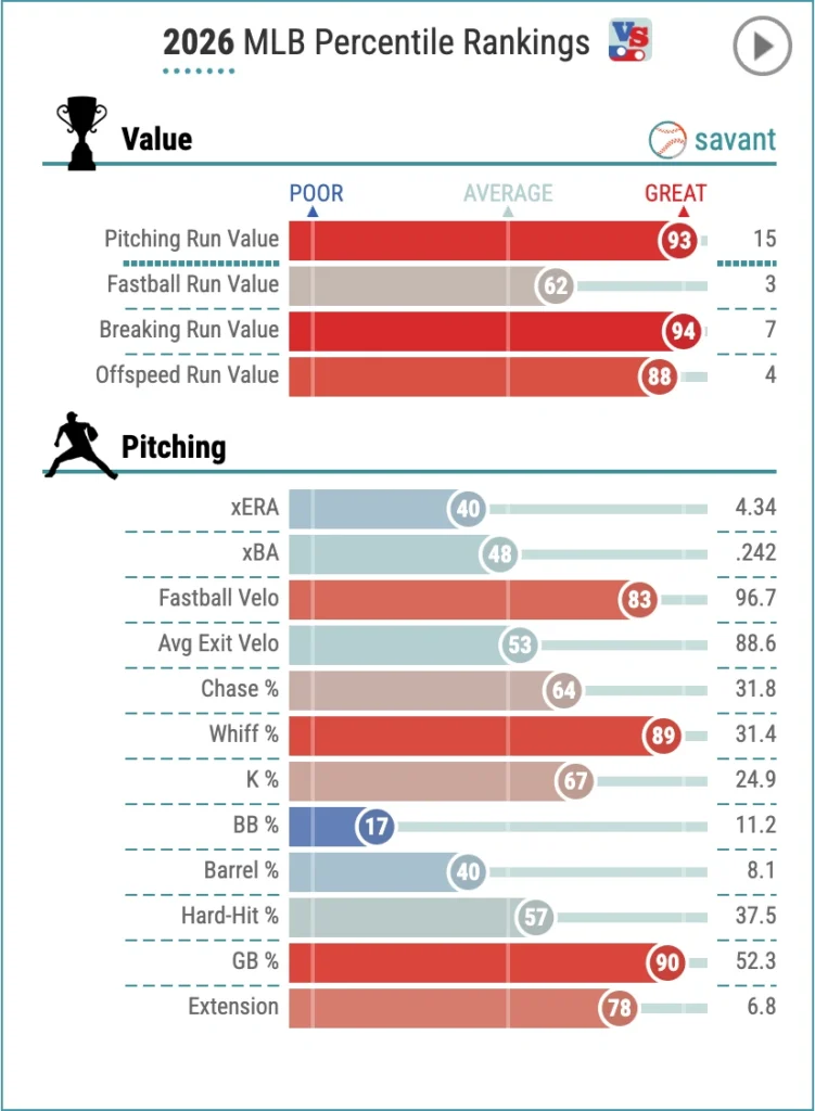 Blue Jays trade deadline acquisition Jose Soriano has some elite MLB rankings this year.